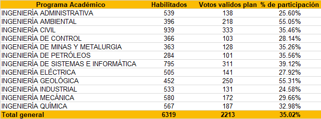 resultados generales